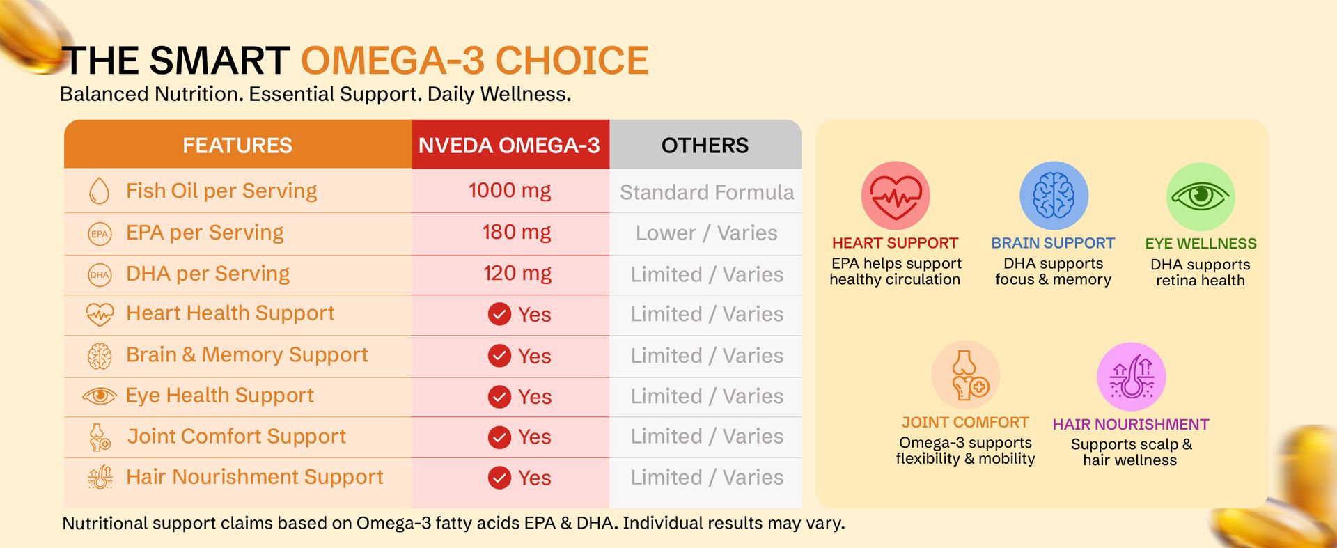 Nveda Omega 3 Fish Oil 1000mg | 180mg EPA & 120mg DHA | Heart, Brain, Eye & Joint Support Supplement for Men & Women | 120 Capsules (Pack of 2)
