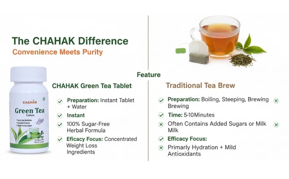 CHAHAK Herbal Weight Loss Tablets with Green Tea | Ayurvedic Formula for Metabolism Support & Appetite Management | Sugar Free Wellness Supplement with Cinnamon, Tulsi & Lemon | For Men & Women | 60 Tablets