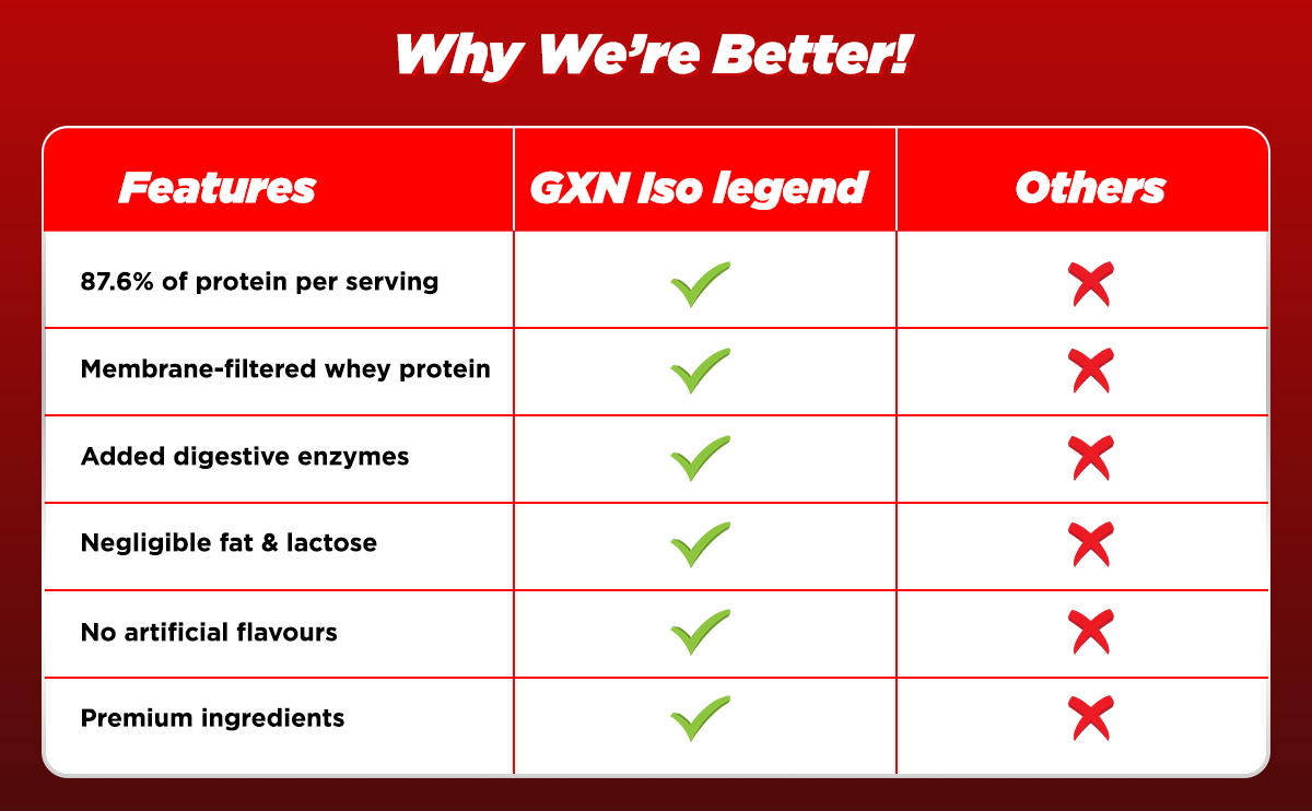 Greenex Nutrition (GXN) Iso Legend 2 kg Whey Protein Powder | 30g Protein | Whey Protein Isolate | Lean Muscle Gain | Mango Alphonso | Low Carb & Fat | 58 Servings