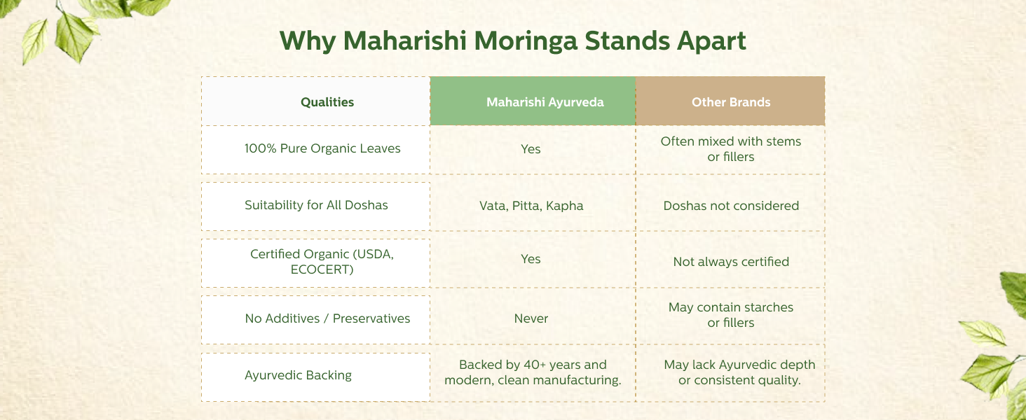 Maharishi Ayurveda Organic Moringa Powder - 100g Pack of 1 Certified Organic Moringa Churna from Pure Moringa Leaves for Skin & Hair Health, Detoxification and Natural Source of Protein