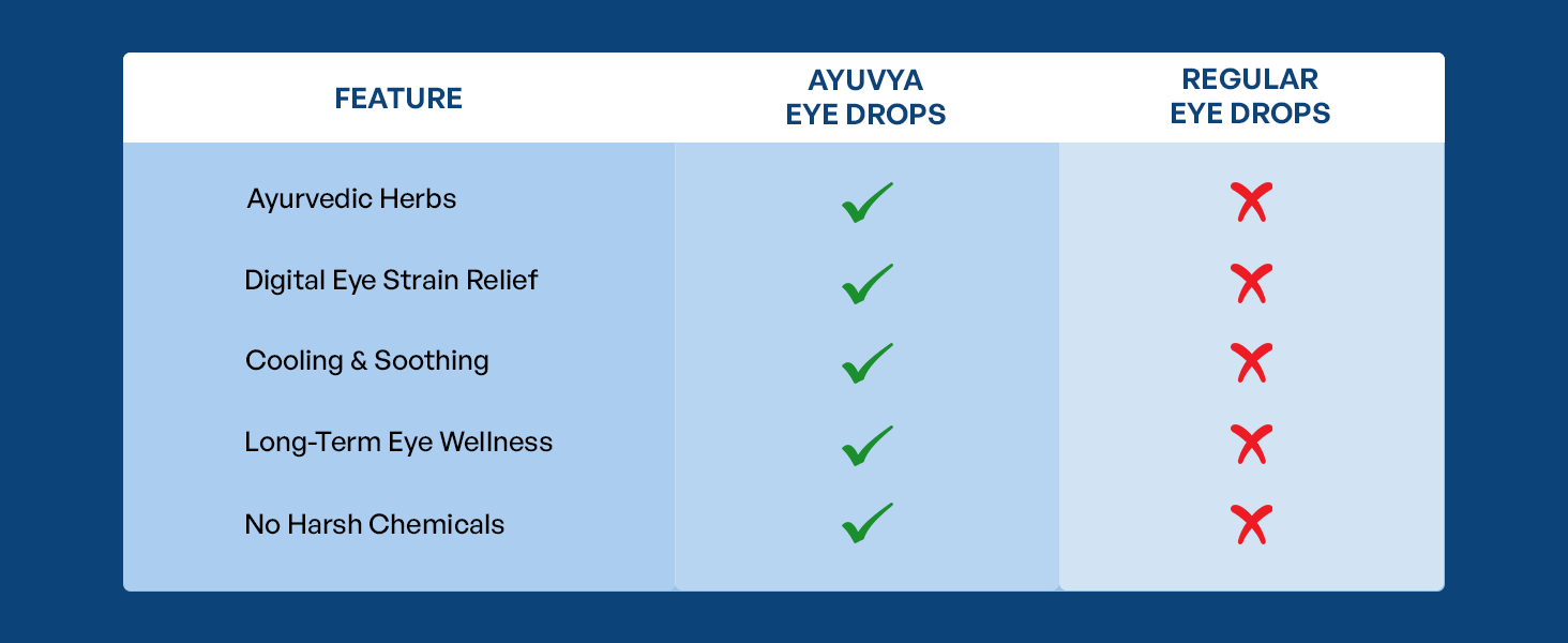 Ayuvya Ayurvedic Eye Drops, Cooling, Soothing & Refreshing Relief for Dry, Tired & Red Eyes, Ayurvedic Formula With Triphala, & Rose 10ml (Pack of 2) | As Seen on Shark Tank