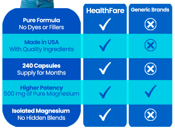 HealthFare Magnesium Glycinate 500mg | 240 Veg Capsules | High-Absorption Chelated Magnesium | Gluten-Free | Non-GMO | Made in the USA