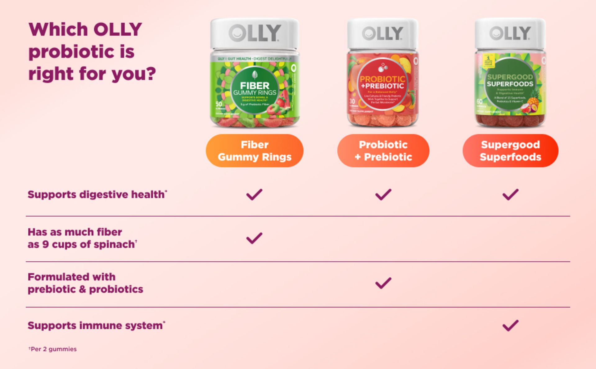 OLLY Daily Energy Gummy,Vitamin B12, CoQ10, Goji Berry - 60 Count