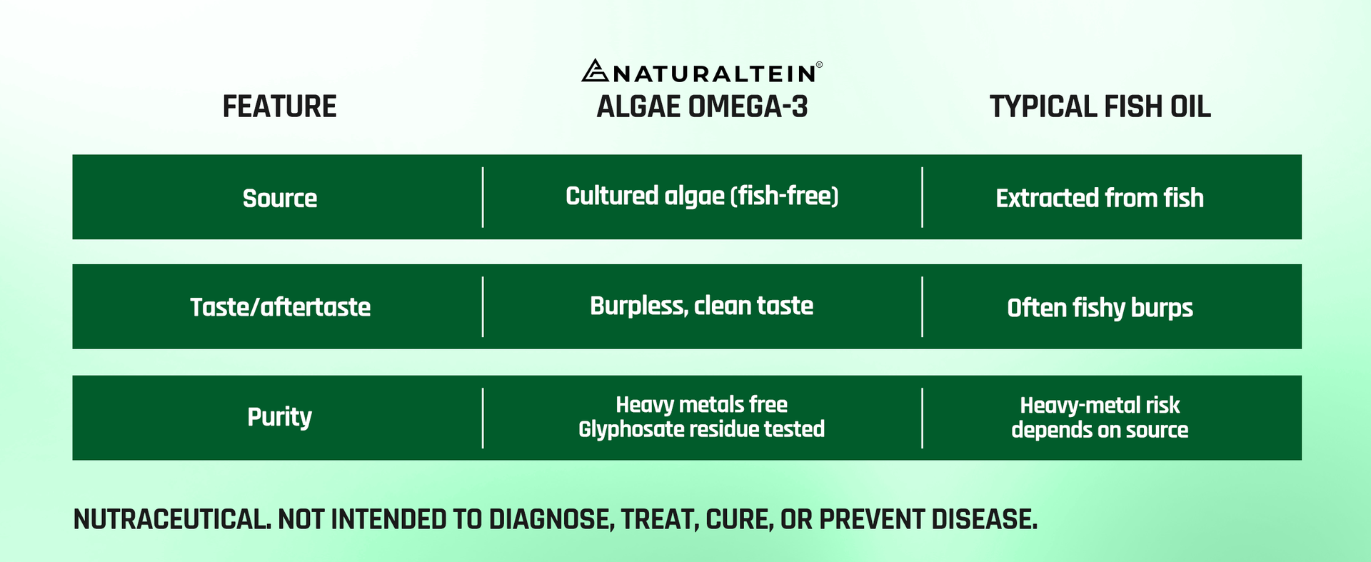 Naturaltein Ultimate Vegan Omega 3 (60 Softgels) | Algae Source DHA | 1000 mg Algae Oil & 500 mg DHA Per Serving | Plant-Based Omega 3 | Heavy Metal Tested