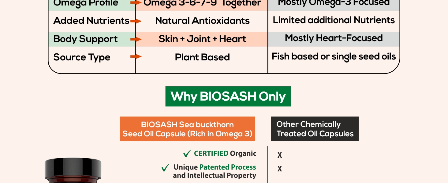 Biosash Sea Buckthorn Seed Oil Capsules 30 Caps | CO2 Extracted from Certified Organic Berries | Omega 3 6 7 9 | Liver Health | Rich in Antioxidants & Vitamins | Skin, Hair, Immunity & Wellness