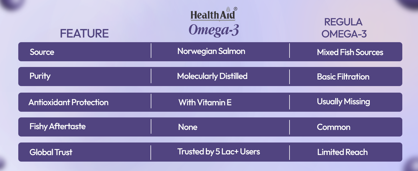 HealthAid Omega-3 Fish Oil Capsules with Vitamin E | 750mg Purified Fish Oil | Mercury-Free, No Fishy Burps | Supports Heart, Brain, Eye & Joint Health | 60 Softgels (Pack of 2)