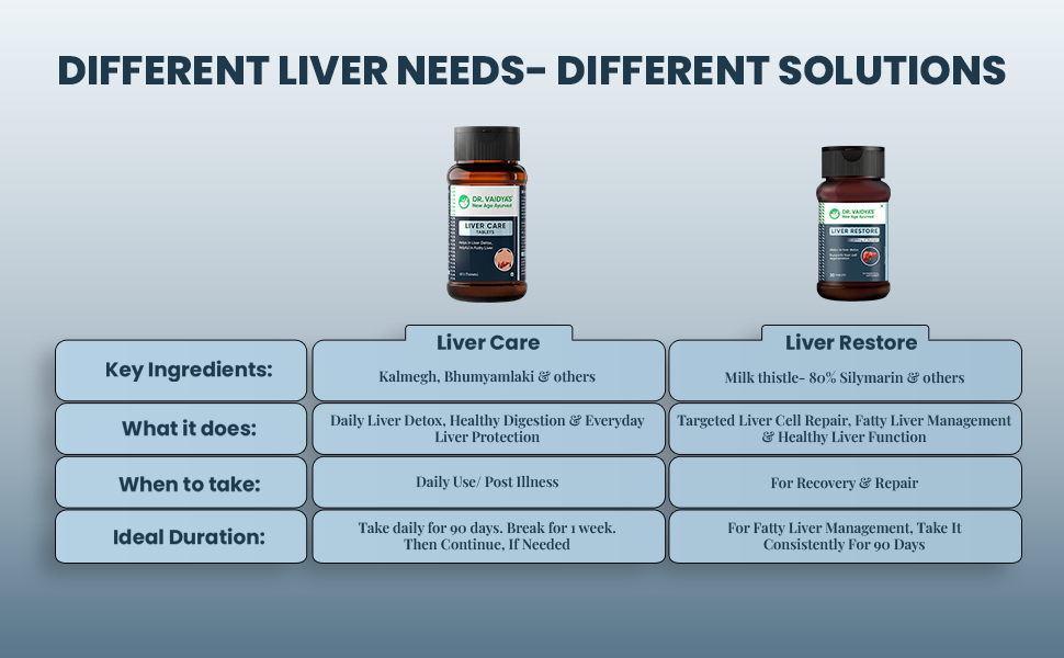 Dr. Vaidya's Liver Care Tablets with Kalmegh, Bhumyamalaki, Kutki & Giloy | Ayurvedic Liver Detox Supplement for Fatty Liver Relief & Natural Liver Cleanse | Ayurvedic Herbal Formula for Daily Liver Detox | 60 Tablets (1 Month Pack), Pack of 1