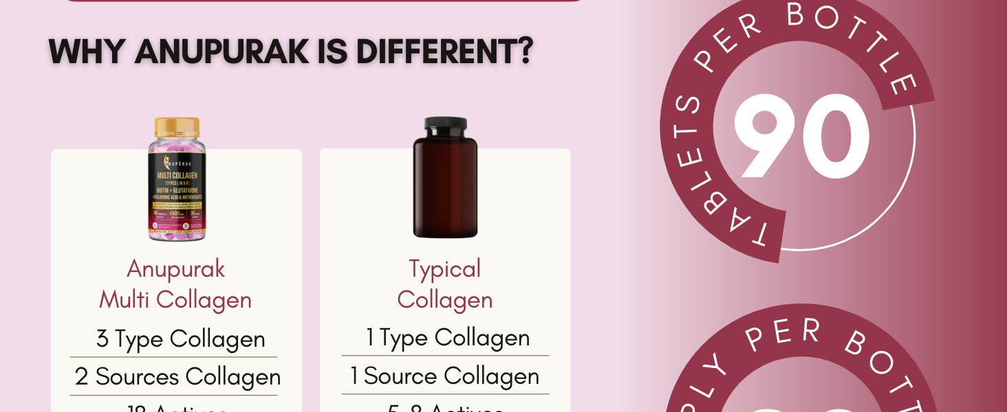 Multi Collagen Complex Tablets — 3000mg · Types I, III & V | 18 Actives: Reduced Glutathione, Hyaluronic Acid, Astaxanthin & Biotin | Skin, Hair & Nail Daily Beauty Nutrition | 90 Tablets (30 Days)