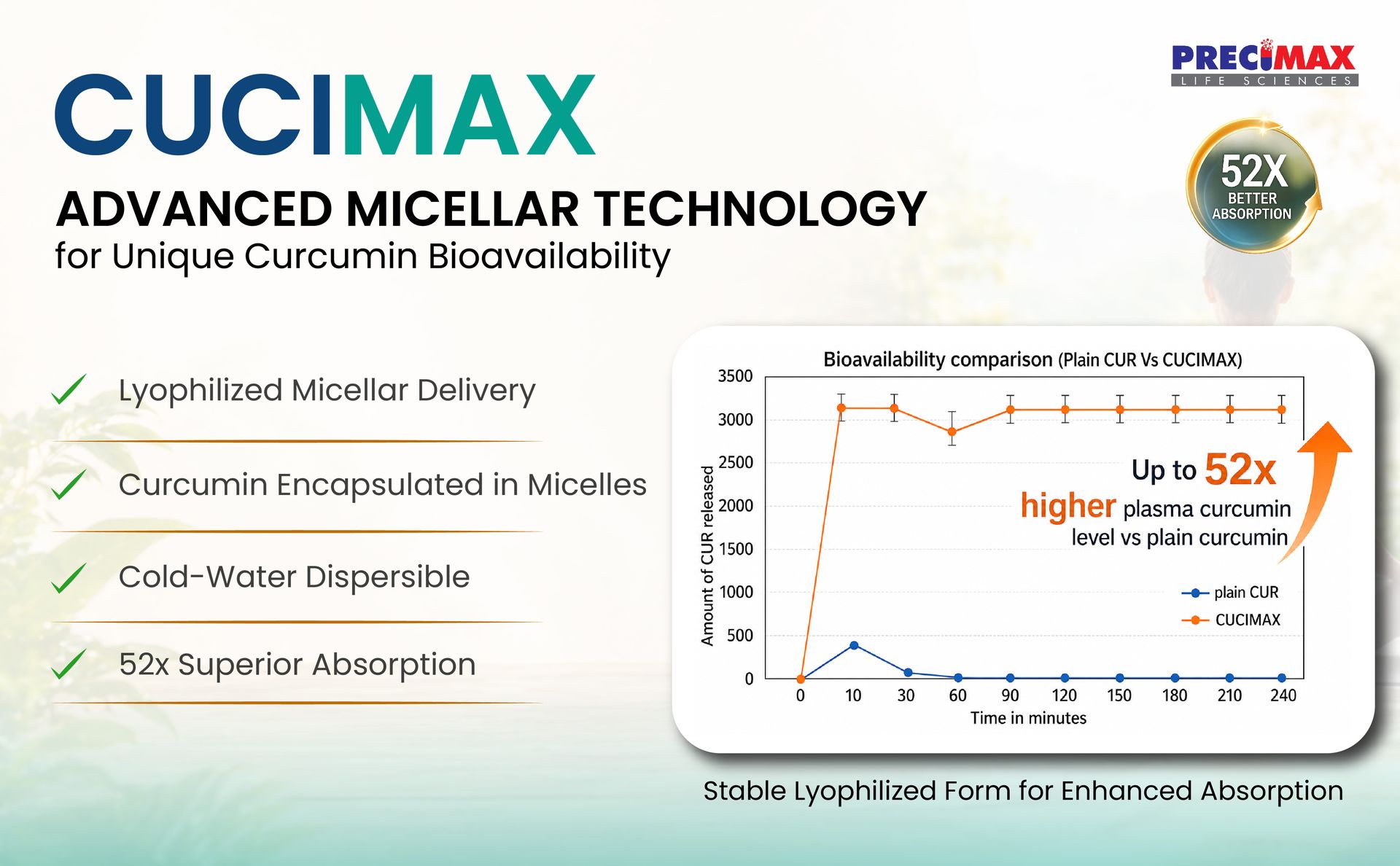 CUCIMAX Micellar Curcumin capsules 500 mg