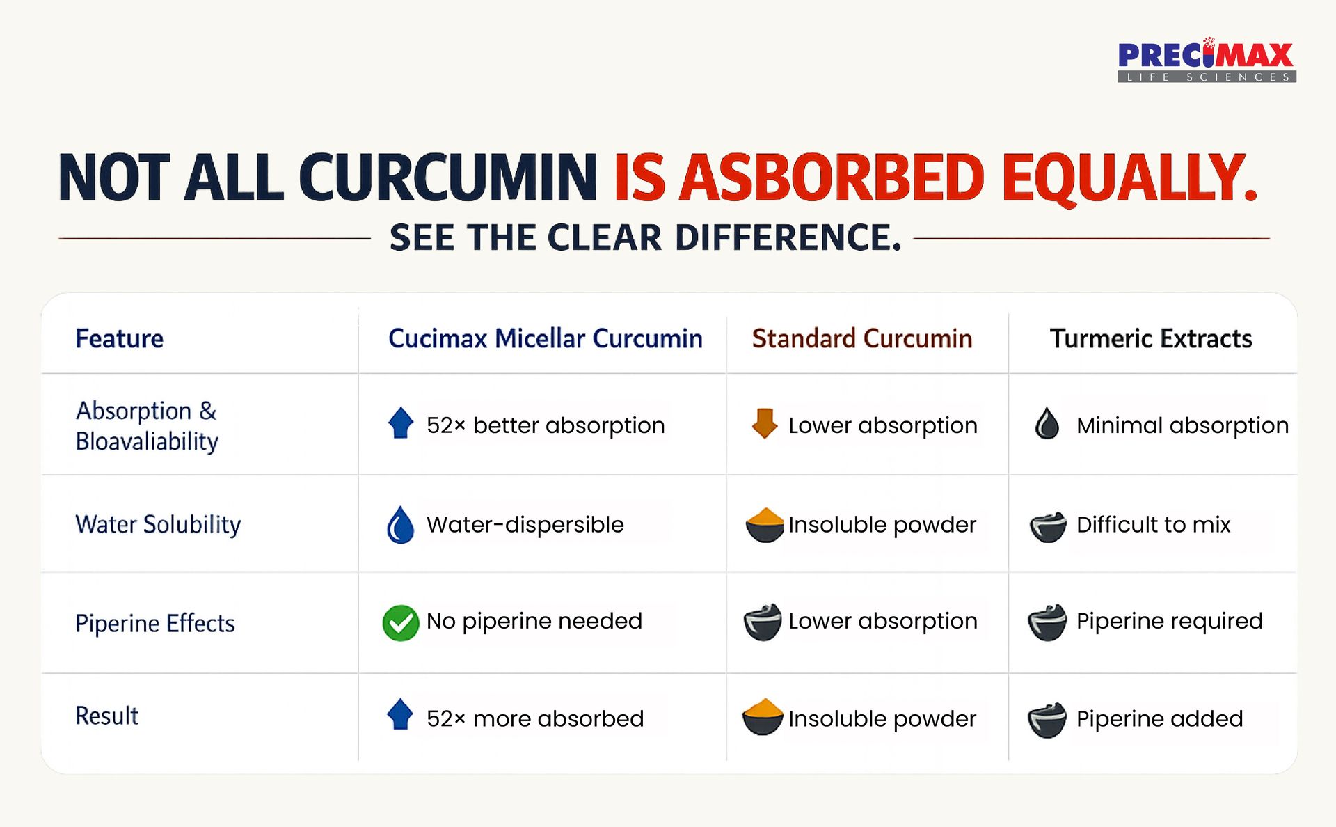 CUCIMAX Micellar Curcumin Capsules 500 mg | 52X More Bioavailable Nano Curcumin | Anti-Inflammatory & Antioxidant Supplement | Supports Joint, Brain & Immune Health | 30 Capsules (15x2)