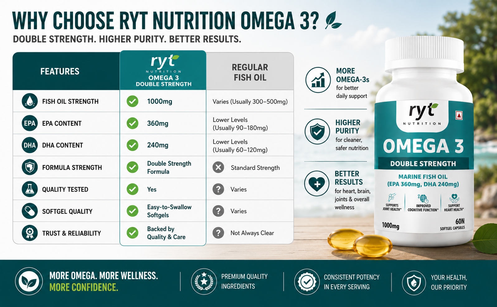 Omega-3 Double Strength Fish Oil 1000mg | 360mg EPA & 240mg DHA | Supports Heart, Brain, Eye & Joint Health | Helps Maintain Healthy Cholesterol & Triglycerides | 60 Softgel Capsules