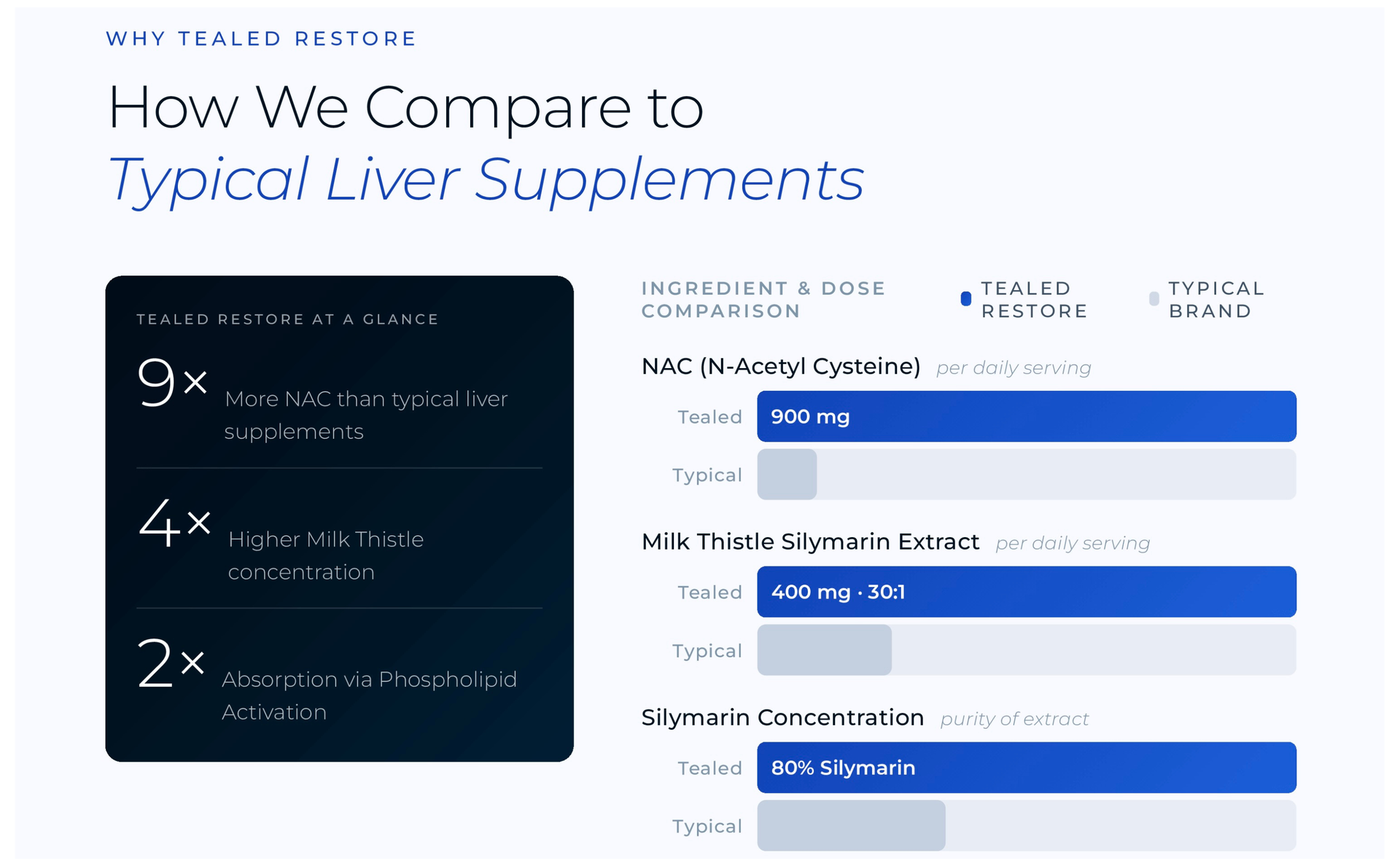 Liver Detox Supplement 30:1 Milk Thistle (80% Silymarin) + 900mg NAC
