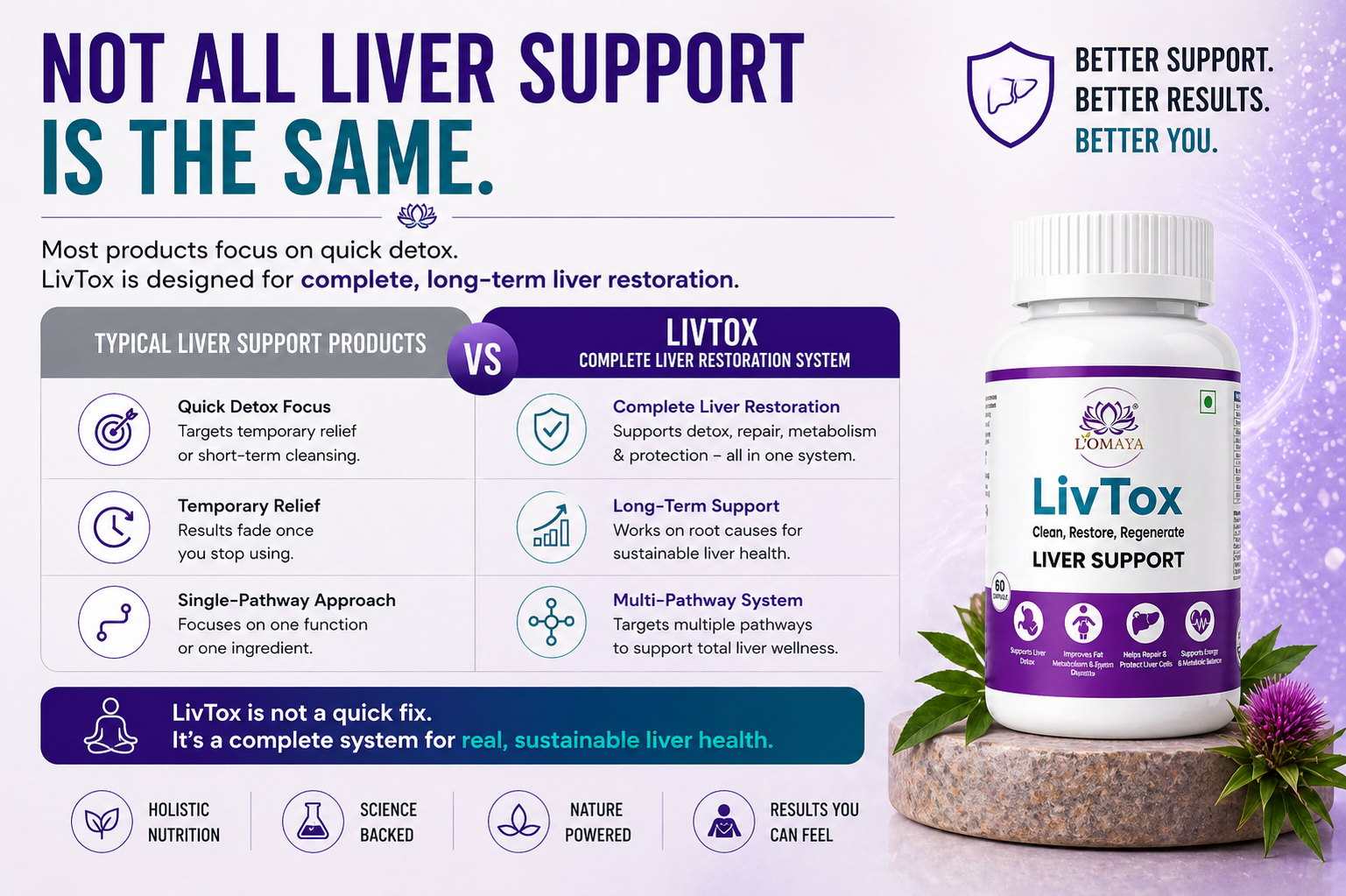 L'Omaya LivTox | Liver Detox Supplement with Milk Thistle, NAC & Kutki | Bhumi Amla, Kalmegh, Patented CurcuBoost® & PiperBoost® | Liver Cleanse, Bile Flow & Fatty Liver Support | 60 Veg Capsules