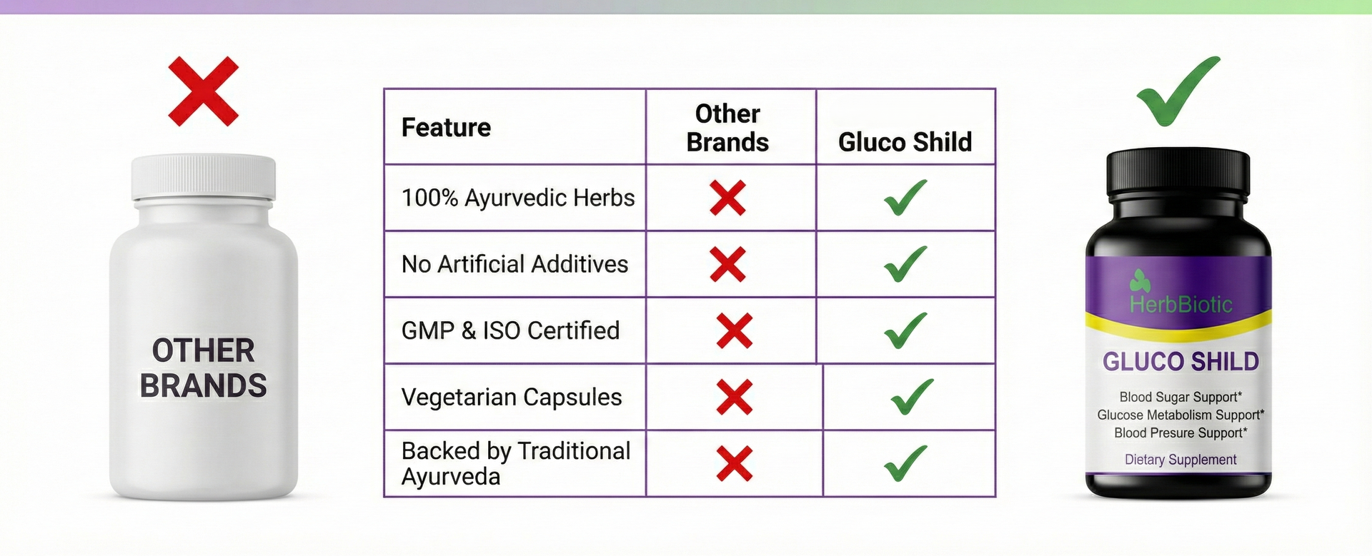 Gluco Shild Blood Sugar Support | Ayurvedic Herbal Supplement for Glucose Metabolism, Insulin Balance & Heart Health | With Gudmar, Karela, Amla, Neem – 60 Veg Capsules | gluco shield herb biotic