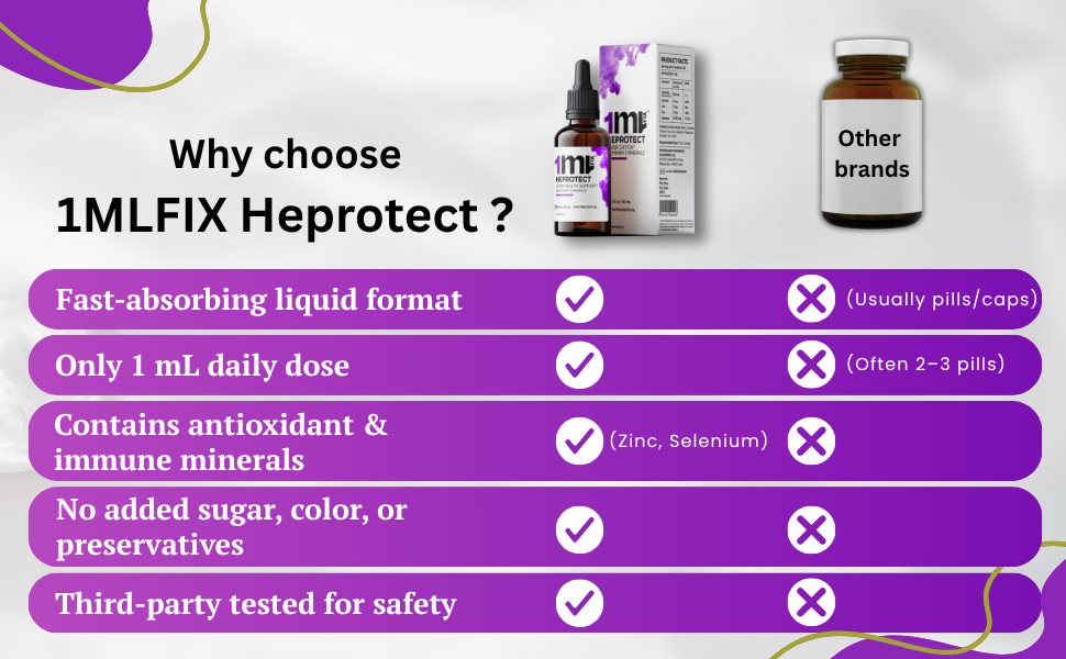 HEPROTECT: - 30ML | LIVER HEALTH Support* | Contains Silymarin from Milk Thistle, Zinc, Selenium, Iron & Calcium |1ML/Serving | 30 Servings