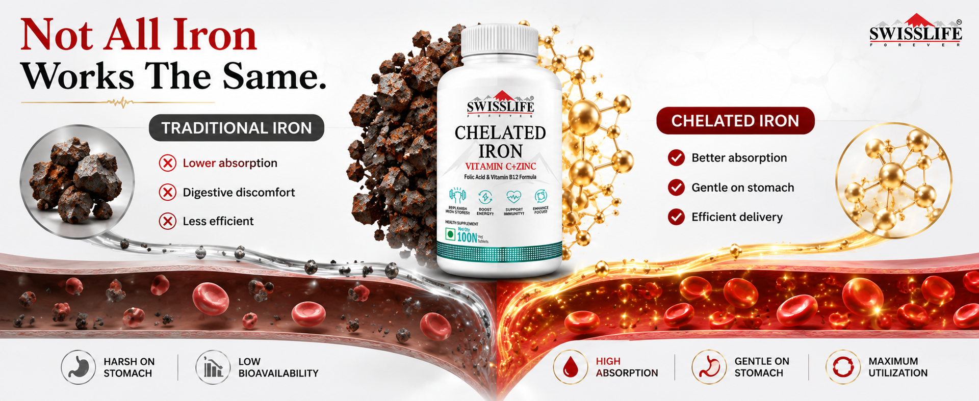 Swisslife Forever Chelated Iron Tablets for Hemoglobin & Energy | With Vitamin C, Zinc, Folic Acid & B12 | High Absorption Iron Supplement for Women & Men | Anemia Support | 100 Tablets