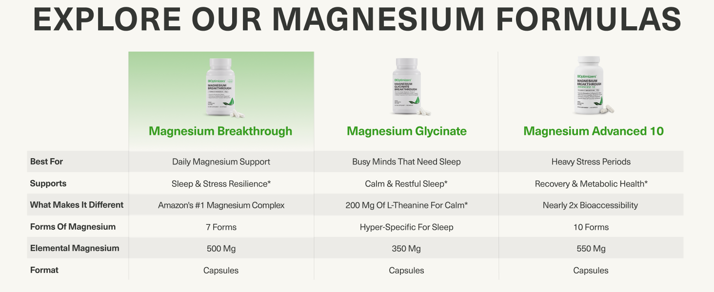 BIOptimizers Magnesium Breakthrough 500mg, 7 Forms of Magnesium 30 Capsules