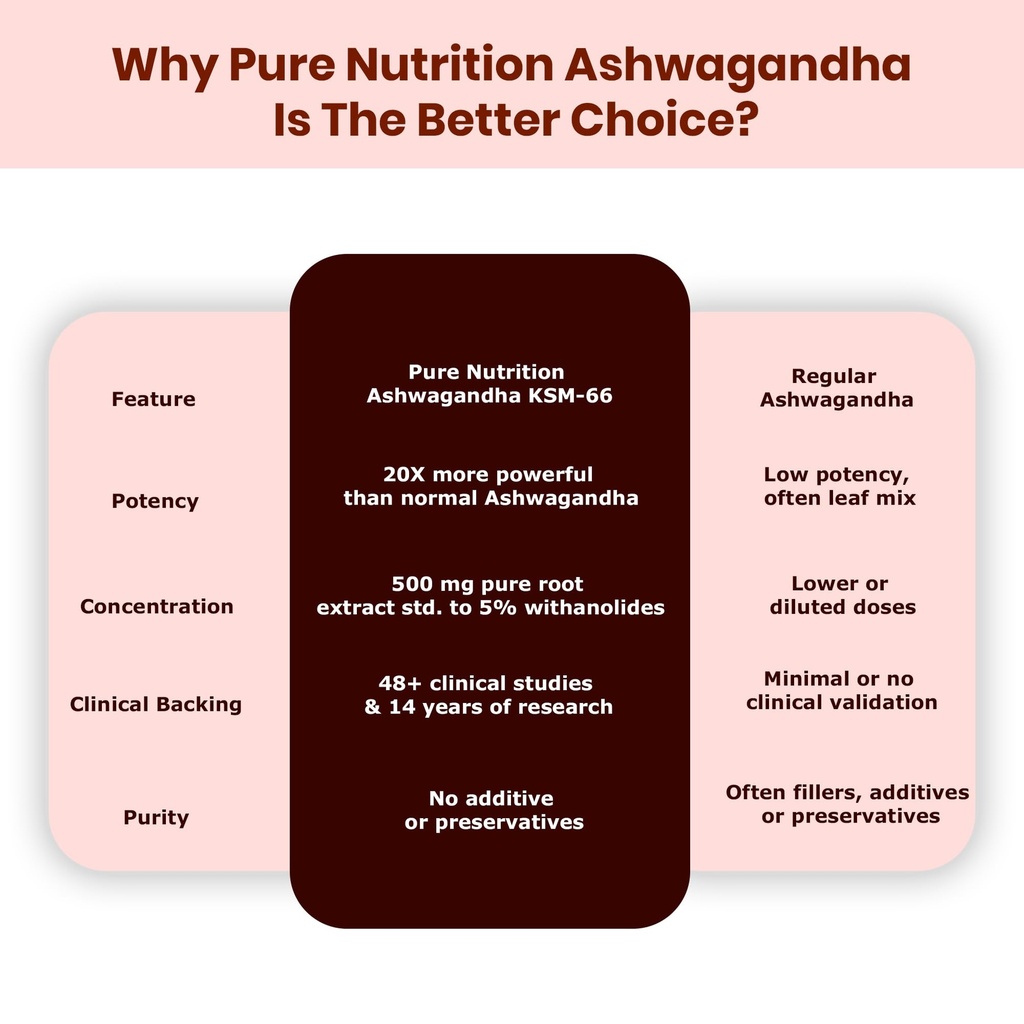 pure-nutrition-ashwagandha-ksm66-500mg-6-71O6w23RdyL.jpg