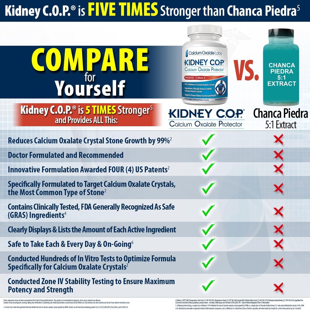 KIDNEY C.O.P. Calcium Oxalate Protector 120 Capsules, Kidney Support for Calcium Oxalate Crystals, Helps Stops Recurrence of Stones, Stronger Than Chanca Piedra Stone Breaker Supplements, 3 Pack 4