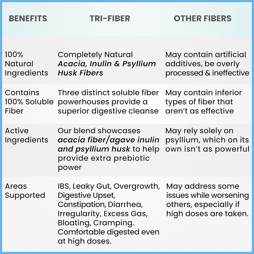 Tri-Fiber Organic Soluble Fiber Powder, Unflavored High Fiber 3-in-1 Soluble Fiber Supplement for Digestive Support. Dietary Fiber 2.5 lbs (40oz) 3
